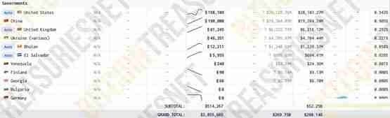 德国政府比特币少赚22亿美元!萨尔瓦多BTC持仓金额突破6亿美元